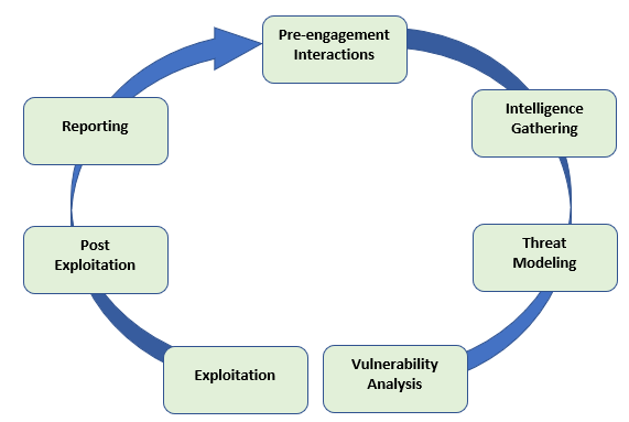 Penetration Testing Phases Penetration Testing Phases